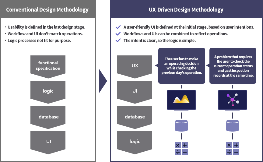 UX driven Design Method