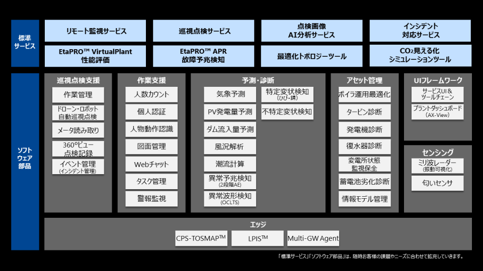 IoT service lineup