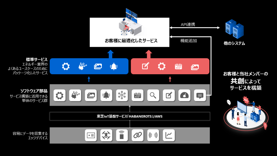 Toshiba IoT's service proposal
