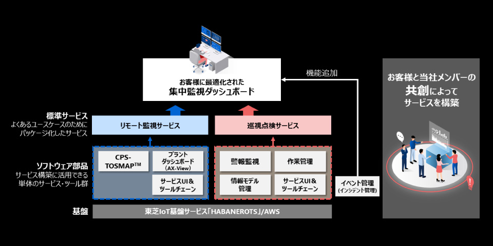 Toshiba IoT's service proposal