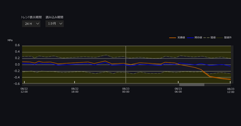 Screen of comparison of actual measures with predicted values