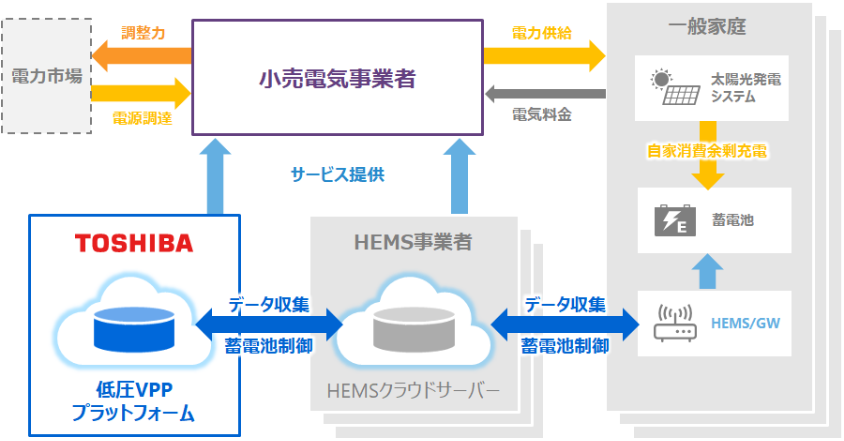 Service Model ja