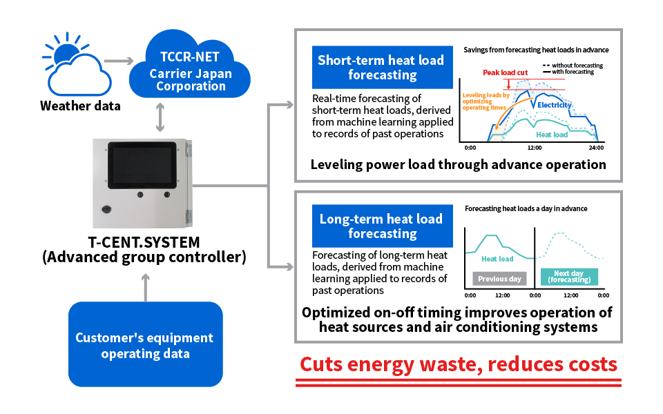 Demand forecasting