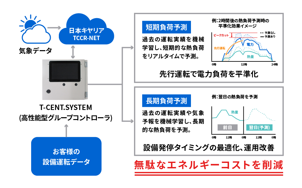 需要予測サービス