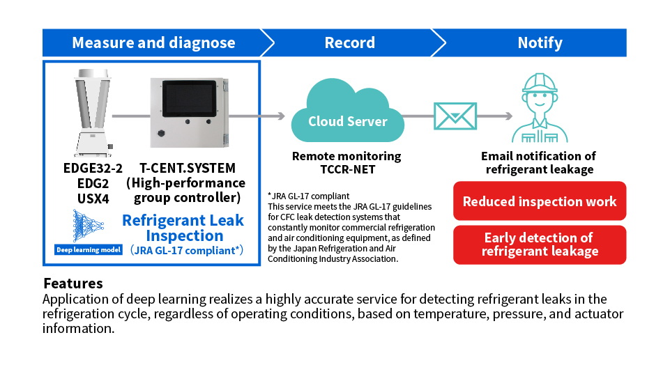 Refrigerant leak inspection