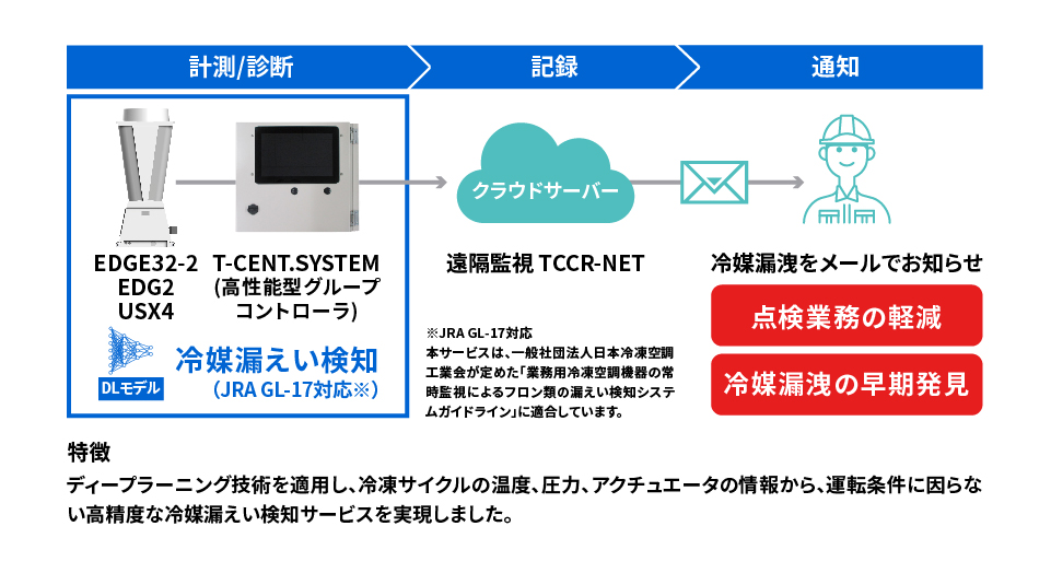 冷媒漏洩検知サービス