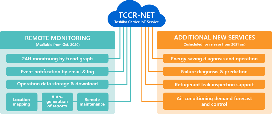 Features and values of TCCR-NET