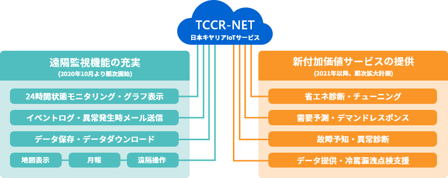 NETの提供する機能と価値