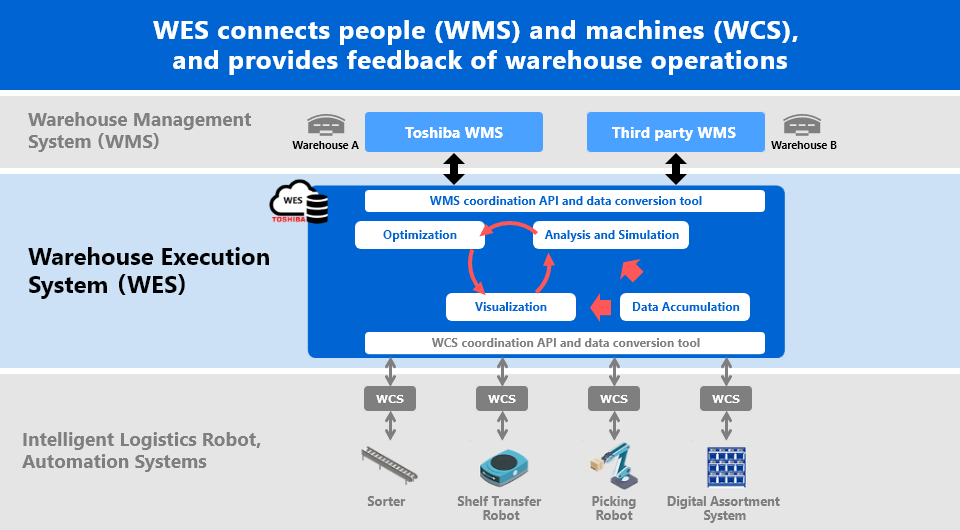 WES operational diagram