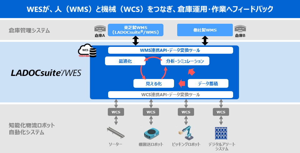 WES構成図